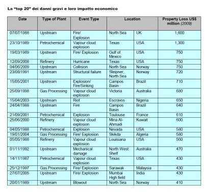 Marsh Report 100 Largest Losses 1972-2009 - Top 20