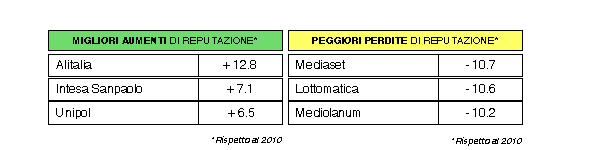 Doxa_RI_ReputationPulse2011Increm_decrem_tabella