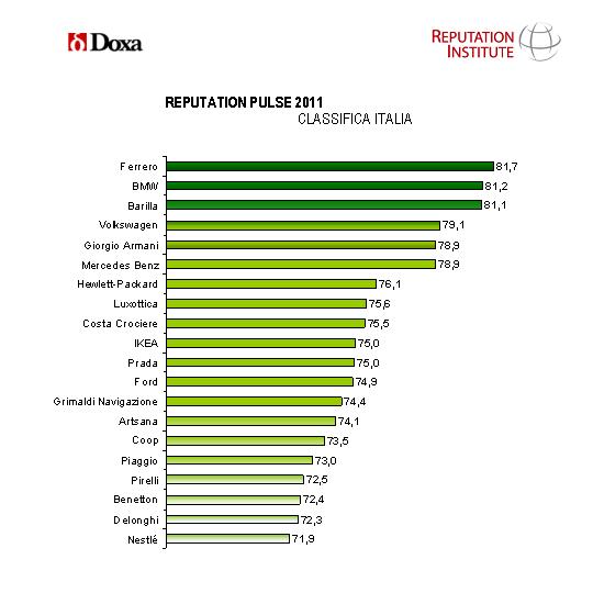 Doxa_RI_TABELLA_ClassificaReputazioneAziende_Italia_2011