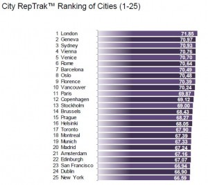 City-RepTrak-Classifica