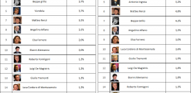 “WEBPOLITICS”: I DATI DI PRESENZA SUL WEB DEI POLITICI ITALIANI