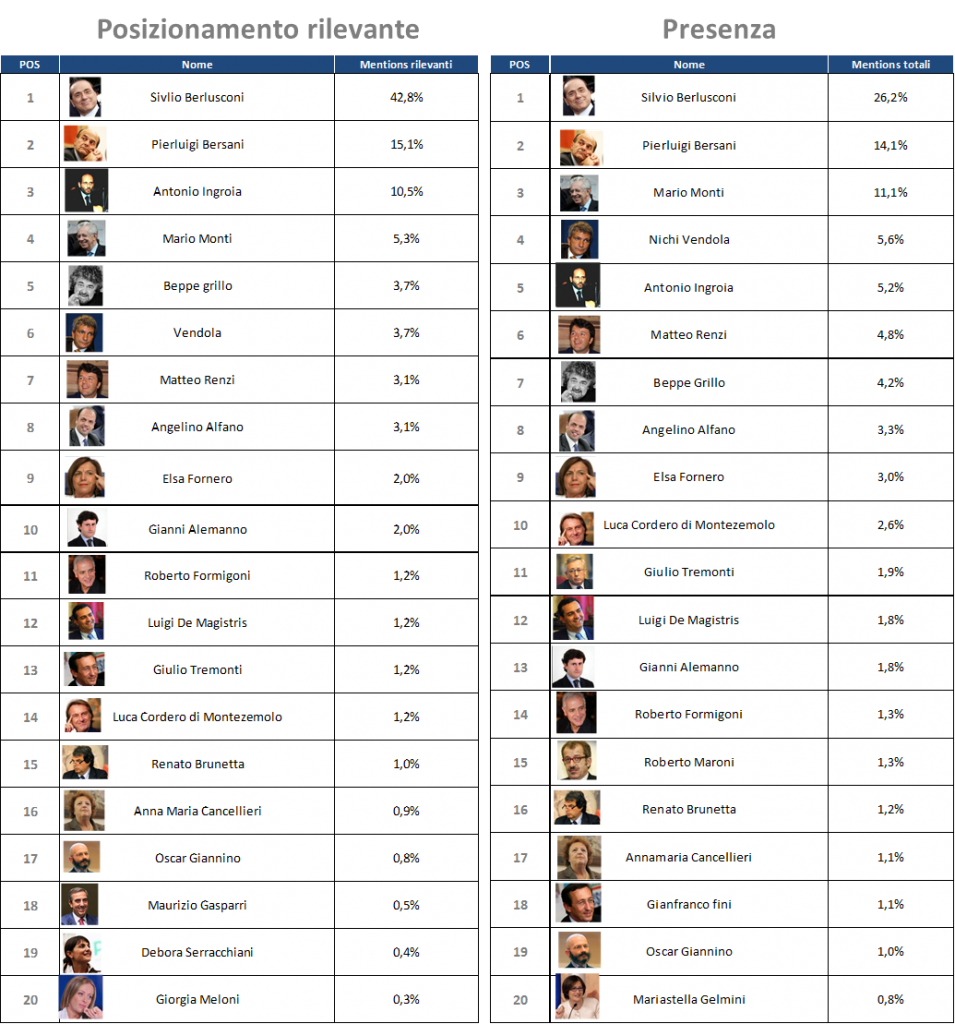 "WEBPOLITICS": I DATI DI PRESENZA SUL WEB DEI POLITICI ITALI...