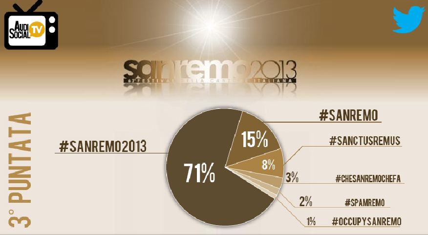 AUDISOCIAL TV: SANREMO 110 MILA TWEET ALLA TERZA SERATA