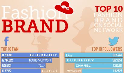 MODA: TOP FASHION BRANDS ON SOCIAL NETWORK