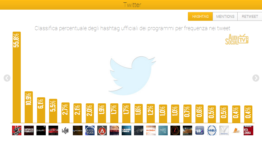 AUDISOCIAL TV (12-18 APR.): “THE VOICE”(RAI 2) WINS ON TWITTER,  “AMICI” (CANALE 5)  ON FB