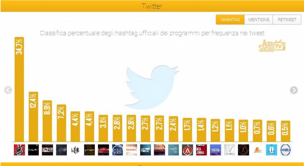 AUDISOCIAL TV (3-9 MAG.): “THE VOICE”(RAI 2) WINS ONTWITTER AND “AMICI” (CANALE 5) ONFB