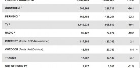 NIELSEN: 1° TRIM 2013, MERCATO PUBBLICITARIO ANCORA IN FRENATA