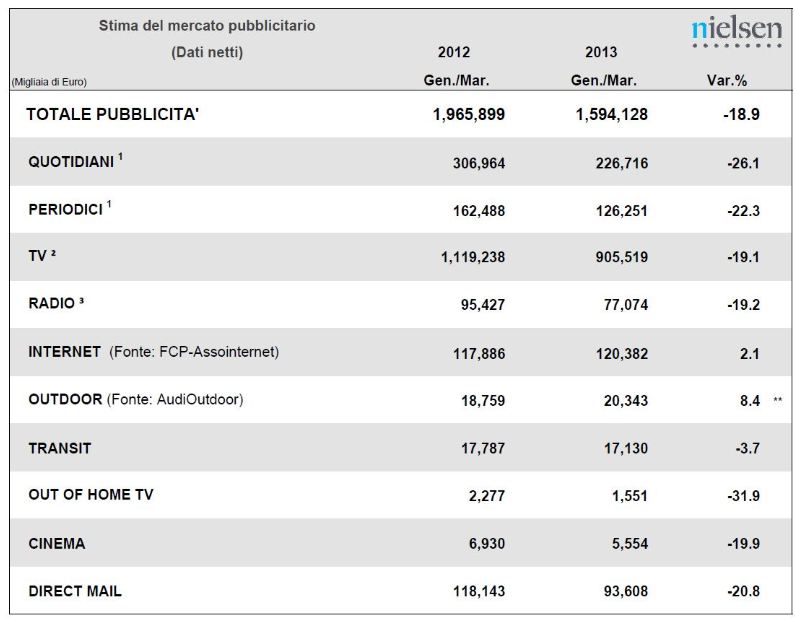 NIELSEN: 1ST QUARTER 2013, ADVERTISING MARKET SLOW DOWN