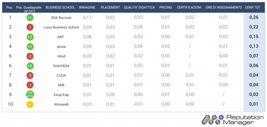 SONO SDA BOCCONI, LUISS E MIP LE BUSINESS SCHOOL ITALIANE CON LA MIGLIORE REPUTAZIONE ONLINE