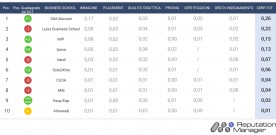 SONO SDA BOCCONI, LUISS E MIP LE BUSINESS SCHOOL ITALIANE CON LA MIGLIORE REPUTAZIONE ONLINE