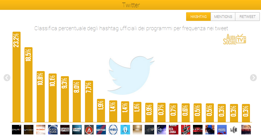 AUDISOCIAL TV “BALLARO’’ (RAI3) WINS ON FACEBOOK AND TWITTER 