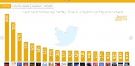 AUDISOCIAL (12-18 LUG.): “UOMINI E DONNE” AND “REPORT’” WINS FB E TWITTER