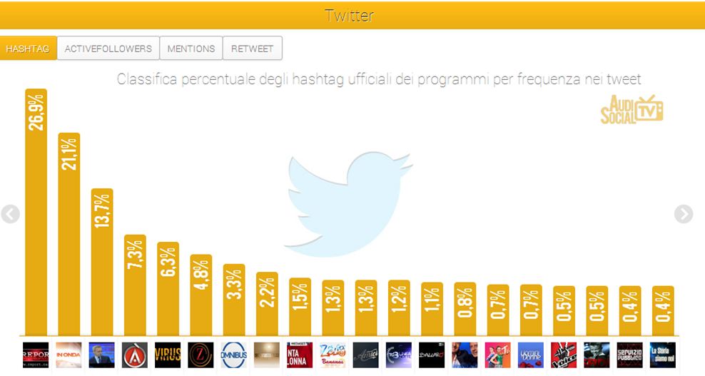 AUDISOCIAL (12-18 LUG.): “UOMINI E DONNE” AND “REPORT’” WINS FB E TWIT...