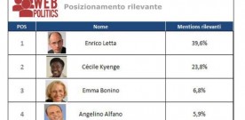 OSSERVATORIO WEBPOLITICS “GOVERNO 2.0″: LETTA PRIMO SUL WEB IN ESTATE