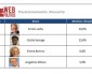 MONITOR, “WEBPOLITICS”: PREMIER LETTA FIRST FOR WEB PRESENCE