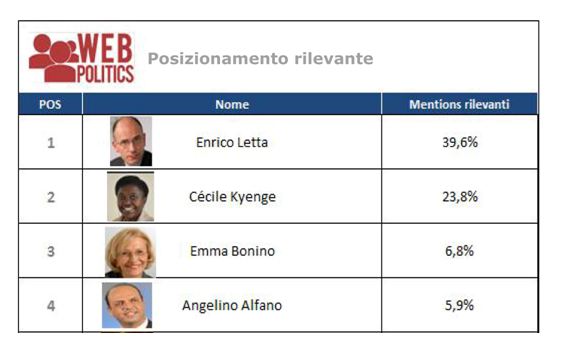 OSSERVATORIO WEBPOLITICS “GOVERNO 2.0″: LETTA PRIMO SUL WEB IN ESTATE