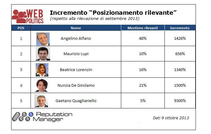 OSSERVATORIO WEBPOLITICS: IL WEB PREMIA I MINISTRI “DISSIDENTI”