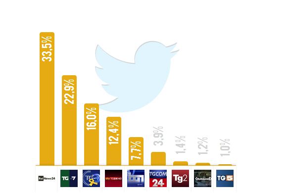 TGCOM24 AND NEWS24 WIN THE WEEKLY AUDISOCIAL