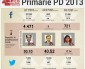 WEBPOLITICS – “VERSO LE PRIMARIE PD”: SUL WEB RENZI DAVANTI A TUTTI.