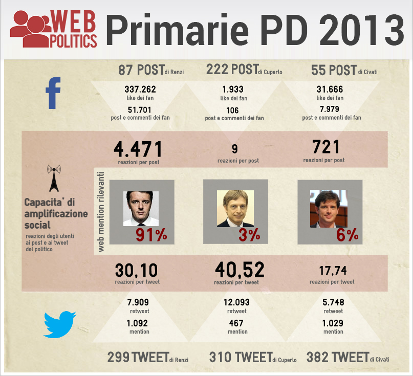 WEBPOLITICS - "VERSO LE PRIMARIE PD": SUL WEB RENZI DAVANTI ...