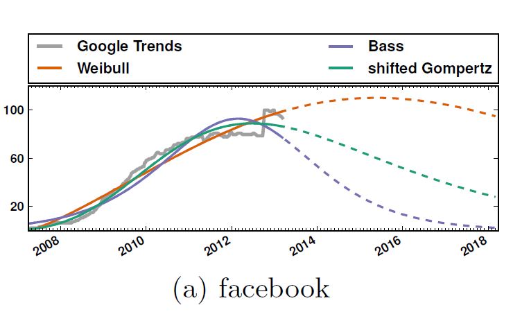 PER FACEBOOK E I SOCIAL IN ARRIVO TREND DISCENDENTE?