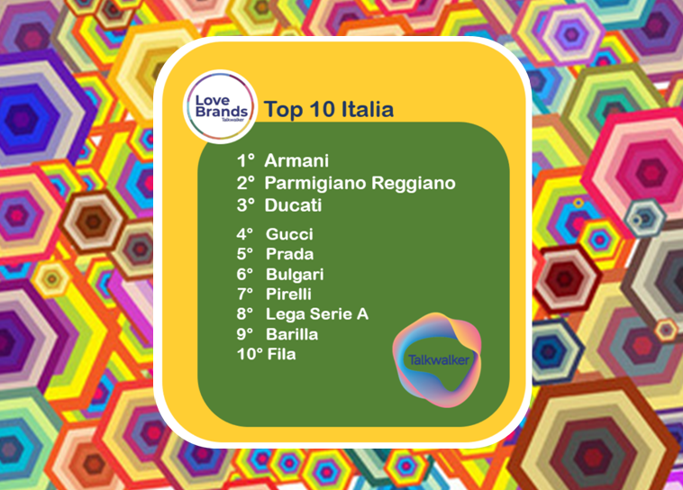 ARMANI IS THE ITALIAN ‘LOVE BRAND’ IN THE TALKWALKER RANKING. THEN PARMIGIANO REGGIANO AND DUCATI