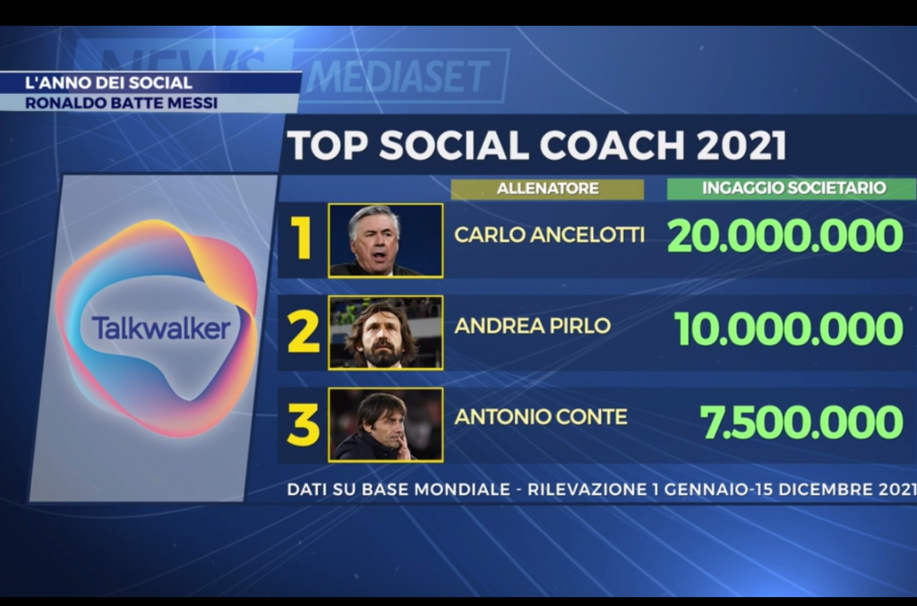 TALKWALKER: CRISTIANO RONALDO IS THE MOST SOCIAL PLAYER IN THE WORLD IN 2021. AND STILL BEATS MESSI… (VIDEO))