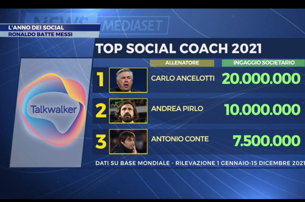 TALKWALKER: E’ CRISTIANO RONALDO IL CALCIATORE PIU’ SOCIAL DEL 2021.(V...