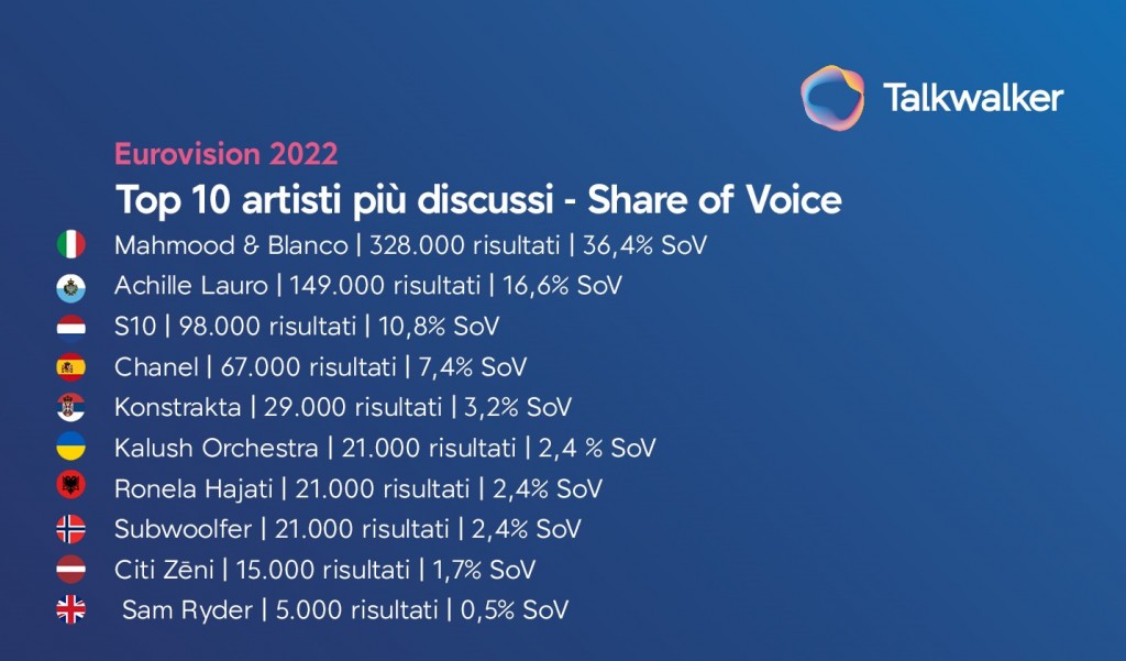 EUROVISION 2022, TALKWALKER: MAHMOOD & BLANCO  ARE THE MOST SOCIAL IN THE WORLD