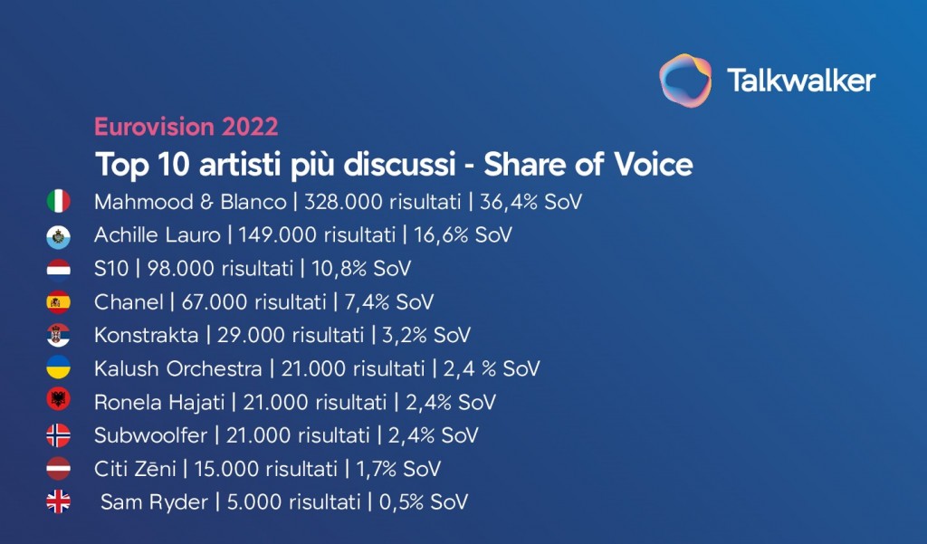 EUROVISION 2022, TALKWALKER: MAHMOOD & BLANCO  ARE THE MOST SOCIAL...