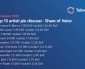 EUROVISION 2022, TALKWALKER: MAHMOOD & BLANCO  ARE THE MOST SOCIAL IN THE WORLD
