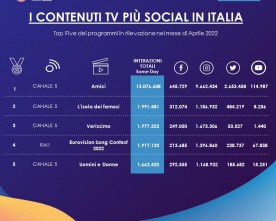 TV, TALKWALKER: ECCO I PROGRAMMI PIU’ SOCIAL DI APRILE (DATI)