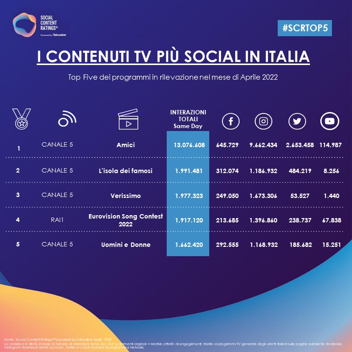 TV, TALKWALKER: ECCO I PROGRAMMI PIU' SOCIAL DI APRILE (DATI)