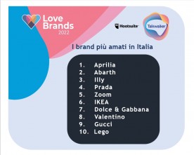 TALKWALKER: THE BRANDS MOST ‘LOVED’ BY ITALIANS ARE APRILIA, ABARTH (STELLANTIS) AND ILLY