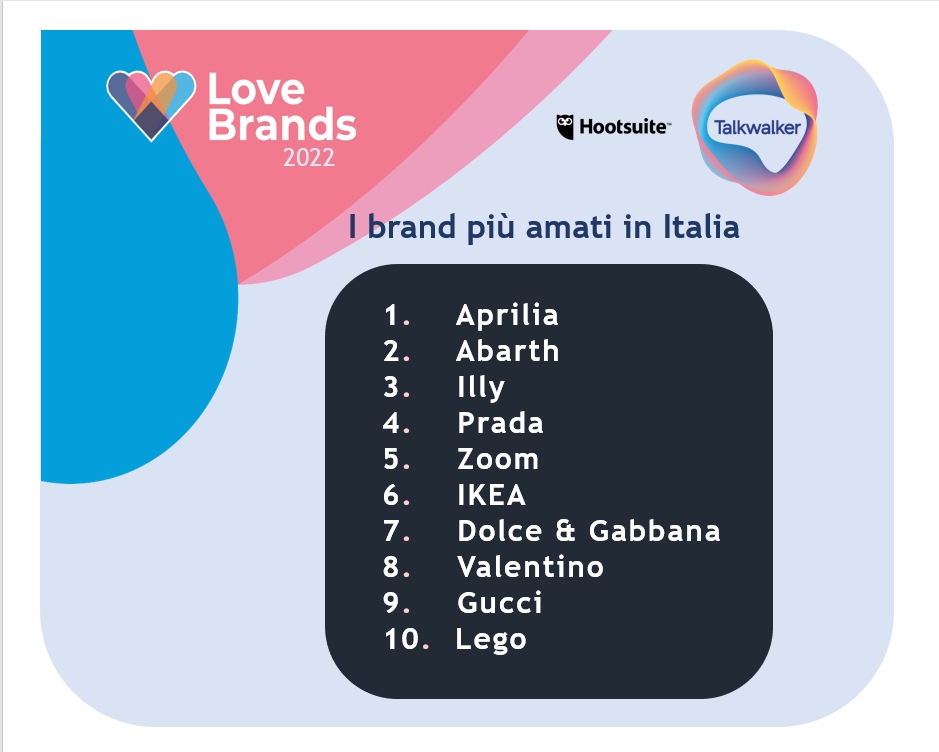  TALKWALKER: THE BRANDS MOST 'LOVED' BY ITALIANS ARE APRILIA, ABARTH (...