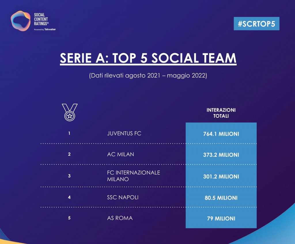 FOOTBALL, TALKWALKER: JUVENTUS IS THE MOST SOCIAL TEAM IN ITALY TOGETHER WITH MILAN E INTER