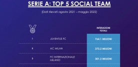 FOOTBALL, TALKWALKER: JUVENTUS IS THE MOST SOCIAL TEAM IN ITALY TOGETHER WITH MILAN E INTER