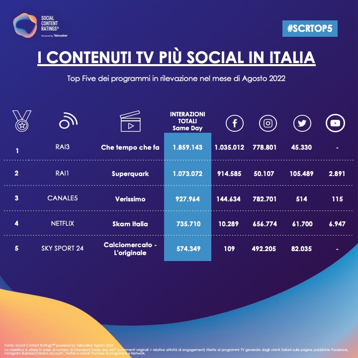 SOCIAL TV, TALKWALKER,  AGOSTO ALL’INSEGNA DI  PIERO ANGELA (SUPERQUARK)