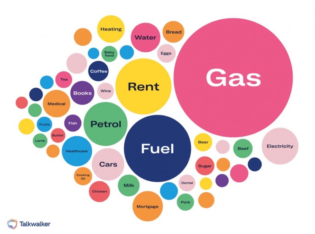 CRISIS: ANXIETY FOR ENERGY AND COSTS OF LIVING ALSO ARE PEAKY ON SOCIA...