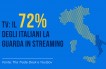 TV: 72% OF ITALIANS WATCH IT ON STREAMING