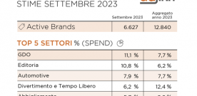 DIGITAL ADV, ITALY: SEPTEMBER +2,2% ACTIVE BRANDS  (DATA: ADJINN)