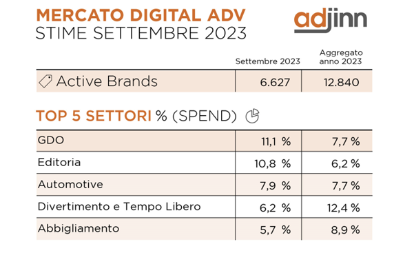 DIGITAL ADV, ITALY: SEPTEMBER +2,2% ACTIVE BRANDS  (DATA: ADJINN)
