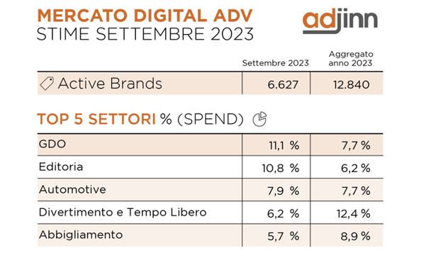 PUBBLICITA’ DIGITALE: A SETTEMBRE +2,2% DI BRAND IN CAMPAGNA ADV (DATI ADJINN)