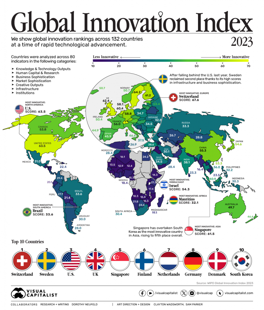 GLOBAL INNOVATION INDEX 2023. ITALY ONLY 26TH, DISTANT FROM THE G7