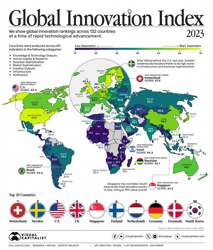 GLOBAL INNOVATION INDEX 2023. ITALIA SOLO 26ESIMA, DISTANTE DAI G7